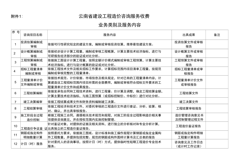 云南省建設工程造價咨詢服務收費與工程造價咨詢業務全面解讀